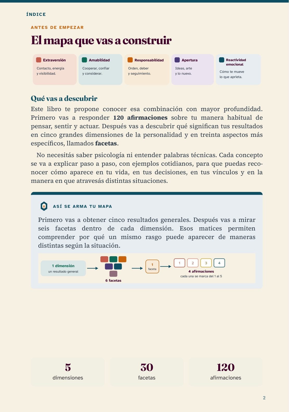 El mapa que vas a construir: cinco dimensiones, treinta facetas y 120 afirmaciones